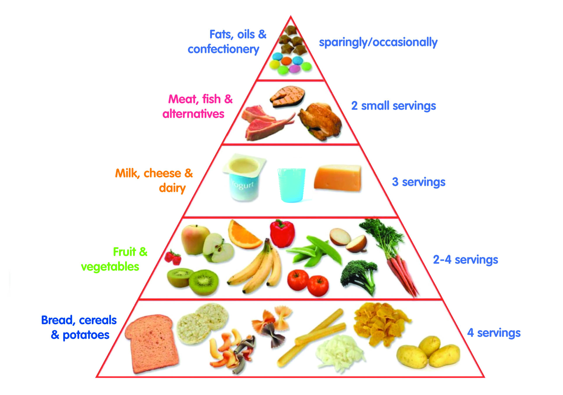 food groups pyramid